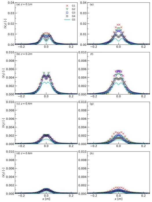 Figure 6.2: Radial distribution of subgrid mixture fraction variance with VTE model (a)-(d) and STE model (e)-(f) at different heights for the 57.5 kW fire plume.