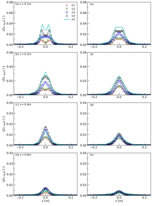 Figure 6.3: Radial distribution of resolved mixture fraction variance with VTE model (a)-(d) and STE model (e)-(h) at different heights for the 57.5 kW fire plume.