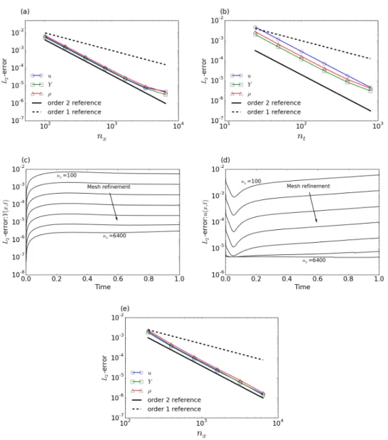 Figure 4.1: 1D-D MMS. (a) L 2 -error as a function of the spatial resolution for t = 0:00125