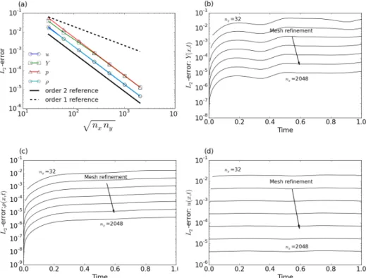 Figure 4.3: 2D-ODF MMS. (a) L 2 -error as a function of the spatial resolution for a constant CFL of 0.2