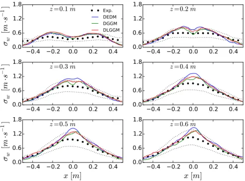 Figure 5.5: Radial profile of density-weighted time-averaged rms values of axial velocity at different heights on the coarser grid.