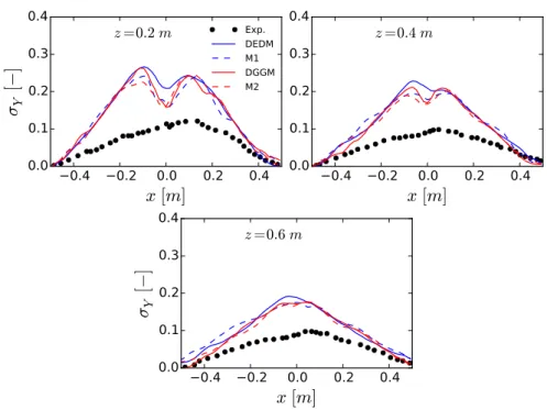 Figure 5.10: Radial profile of density-weighted time-averaged rms values of helium mass fraction at different heights.