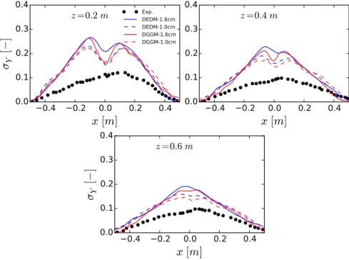 Figure 5.12: Radial profile of time-averaged rms values of helium mass fraction at different heights.