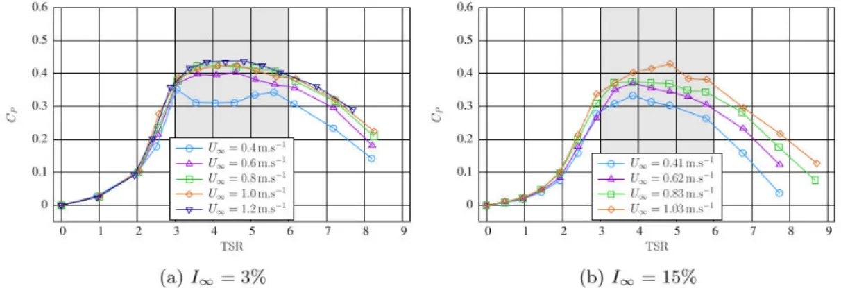 Figure 1.6: Evaluation of the power coeﬃcient C P function of the TSR, for I ∞ = 3%