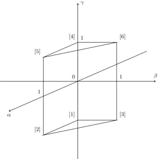 Figure 3.3: Sketch of the reference element in the coordinate system (0, α , β , γ ).
