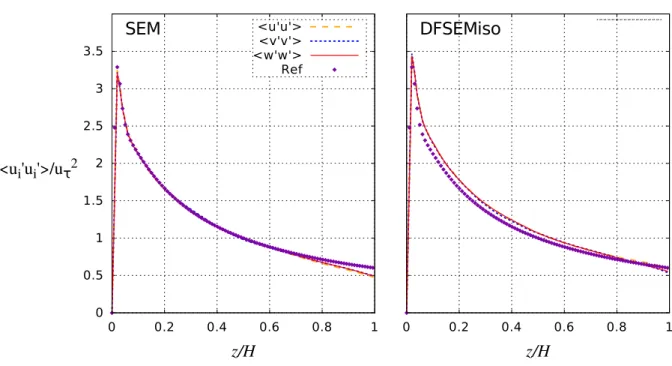 Figure 4.2: Reynolds stress vertical proﬁles prescribed using SEM and DFSEMiso.