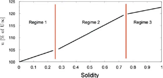Figure 1.1: Flow blockage and regimes of the flow through fish cage netting with different values of solidity, Gansel et al (2010)[34]