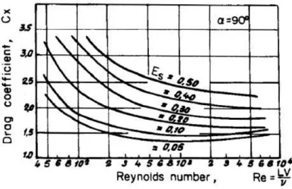 Figure 1.2: Drag coefficient of an empty net versus the flow Reynolds number, for various net solidities (from Fridman [32]).