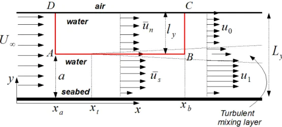 Figure 2.1: Sketch of a rectangular cage ABCD in the vertical plane. The streamwise flow slows down within the cage (¯u n &lt; U ∞ ), and accelerates below ( u¯ s &gt; U ∞ ).