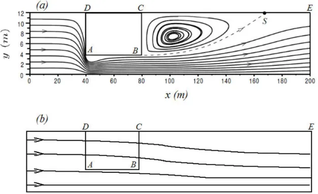 Figure 2.2: Typical streamlines of the mean flow near a fully impermeable 2D cage ABCD (graph (a), C net = ∞ , numerical simulations by Poizot et al