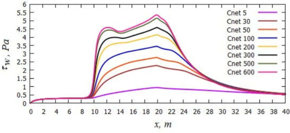 Figure 3.6: Bottom shear stress τ w versus x, for various effective drag coefficients of the cage.