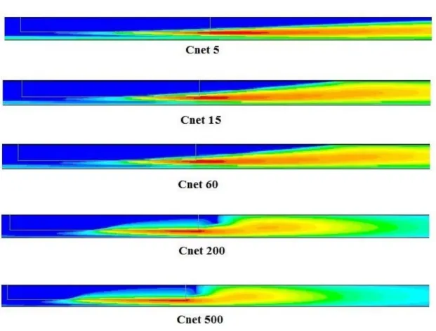 Figure 3.7: Turbulent intensity for different values of C net . Red: large intensities