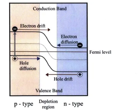 Figure  1.  Schematic  of a  p-n  junction.  Drift  occurs  along  the  electric  field.