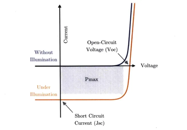 Figure  4.  Schematic  of a  current-voltage  curve  in  the dark  and  under  illumination.