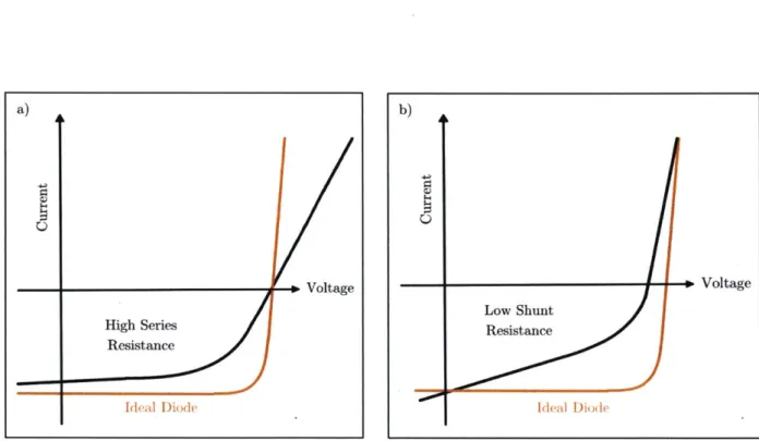 Figure  5.  Schematic  of a  current-voltage  curve  with  a)  high  series  resistance,