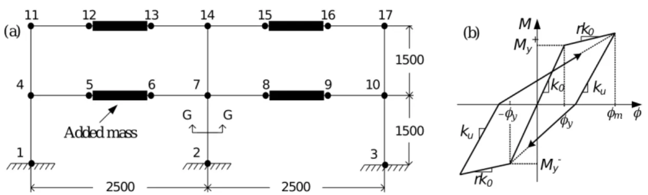 Fig. 2.5: Mod`ele avec plasticit´e concentr´ee : (a) g´eom´etrie, (b) mod`ele de r´eponse structurelle in´elastique de Takeda modifi´e.