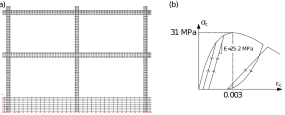 Fig. 2.7: Mod`ele ´el´ements finis 2D : (a) g´eom´etrie, (b) mod`ele de b´eton non-confin´e.