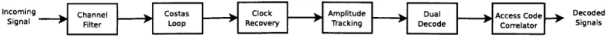 Figure  4-1:  High  Level  Block  Diagram  of  Source  Separating  Receiver