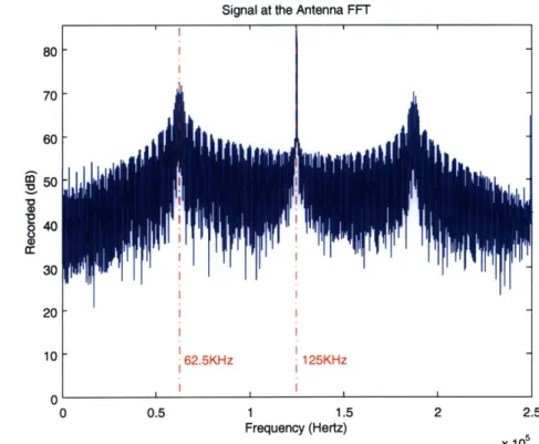 Figure  4-5:  Frequency  Response  of 33 Recorded  Signal80706050I125KHz 2.5x 105