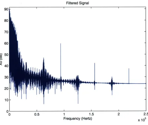 Figure  4-7:  Single  Card  Broadcast  Costas  Loop  Result