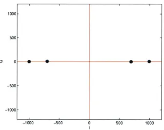 Figure  4-10:  Constellation  Snapshot  for  2 source  BPSK