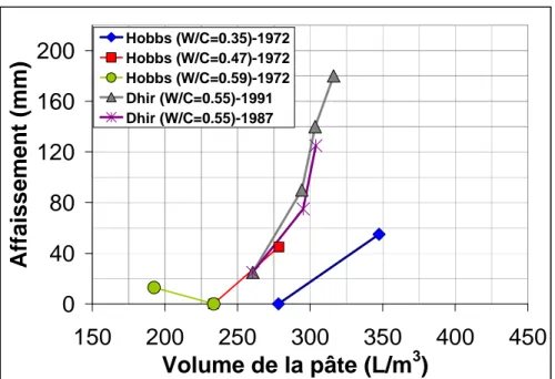 Figure 4.7- Volume de pâte  vs  Affaissement dans le cône d Abrams à partir des résultats de  Hobbs et Dhir et al