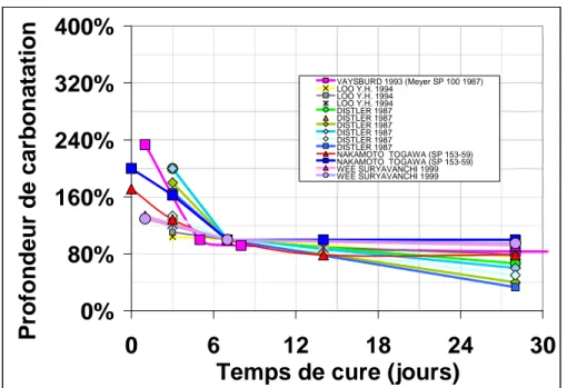 Figure 5.9- Relation entre le temps de cure et la profondeur de carbonatation accélérée et  naturelle par différents auteurs