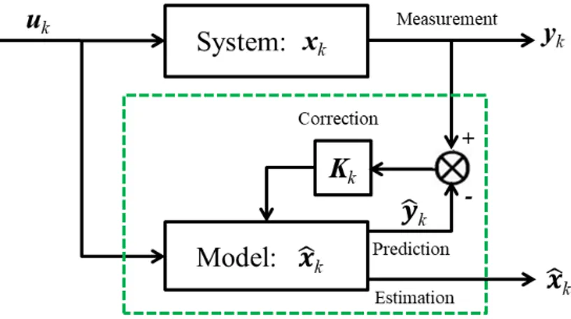 Figure 2.1: Schematic diagram of the “Prediction-correction” principle.