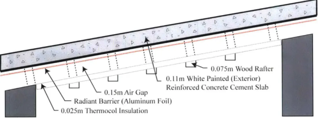 Figure  3-7:  R3  Reinforced  Concrete  Cement  (RCC)  Roof with  Air  Gap  and  Ther- Ther-mocol  Insulation