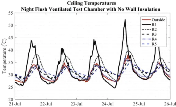 Figure  4-1:  Transient  Ceiling  Temperatures  for  Test  Chambers  with  Roof Types  R1- R1-R5