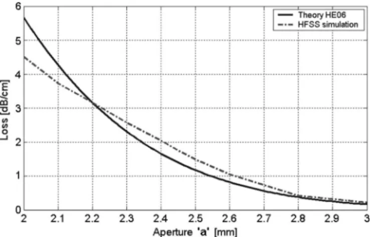 Fig. 3. Comparison of loss rate theory to an HFSS electromagnetic simulation at 140 GHz for the HE 06 mode with L ⊥ = 6.9 mm with the mirror aperture a as the independent variable.