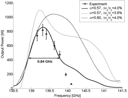 Fig. 8. Measured peak output power (markers) and simulations (curves) all at 37.7 kV, 2.7 A