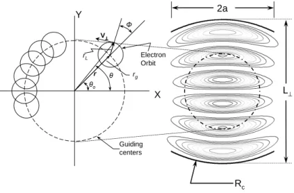 Fig. 1. (left) Geometry of the electron beam showing guiding center beam radius r g and Larmor radii r L 