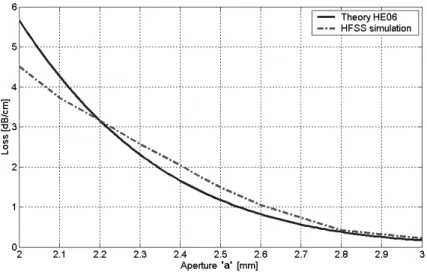 Fig. 3. Comparison of loss rate theory to an HFSS electromagnetic simulation at 140 GHz for the HE 06 mode with L ⊥ = 6 