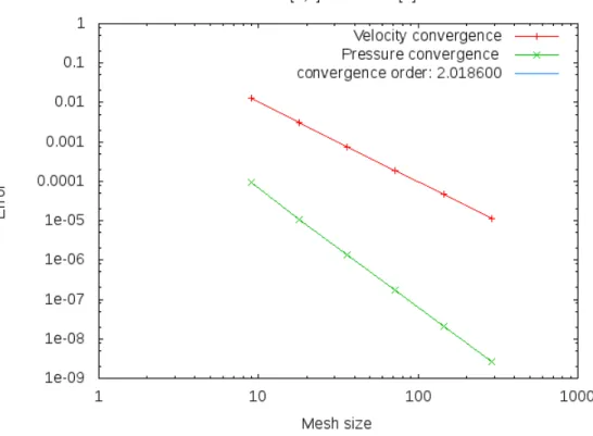Fig. 3.5: L’ordre de convergence en norme L 2 est de 2.0186