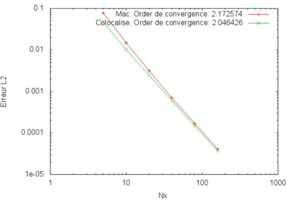 Fig. 3.6: Comparaison de la convergence monoﬂuide 2D sur maillage MAC et colo- colo-calis´e