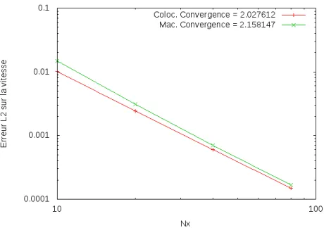 Fig. 4.1: Comparaison sur un cas polynomial 2D monoﬂuide