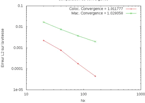 Fig. 4.5: Les anneaux- η − = 1, η + = 100, γ = 0. La m´ethode colocalis´ee r´esiste bien mieux mais perd l´eg`erement en ordre.