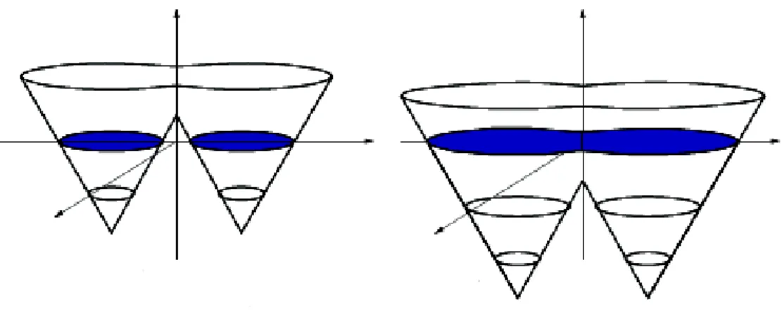 Figure 1.8 – Évolution de deux interfaces circulaires croissantes : à gauche les deux interfaces sont distinctes ; à droite les interfaces ont fusionnées [115]