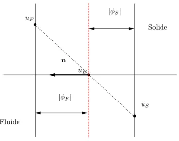 Figure 3.2 – Schéma 1D décrivant la méthodologie utilisée pour déterminer la vitesse des ghost cells