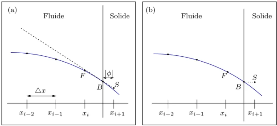Figure 3.3 – Schéma 1D représentant les deux types de méthode : (a) méthode IPC et (b) méthode de pénalisation classique, avec S le point solide soumis à la pénalisation, B le point sur l’interface et F le point fluide voisin.