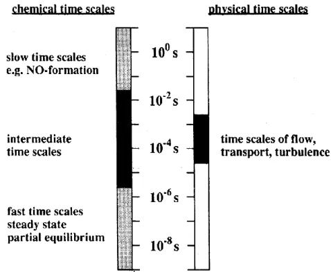 Figure I-6. Characteristic time scales for the chemical and physical processes  (From Mass and Pope [63]) 