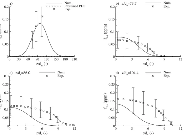 Figure III-2. BM-1atm flame. Soot volume fraction distributions: a) axial  distribution, b) to d) radial distributions at different heights