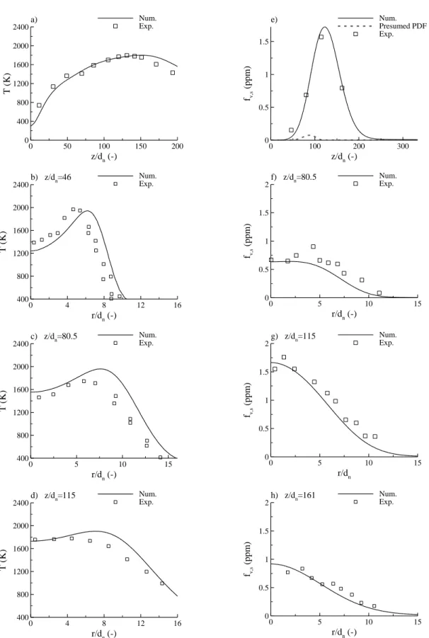 Figure III-4. KH flame. a) axial distribution of temperature distributions, b) to d)  radial distributions of temperature at different heights, e) axial distribution of 