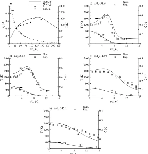 Figure III-6. YM flame. Temperature and mixture fraction distributions: a) axial  distributions, b) to e) radial distributions at different heights