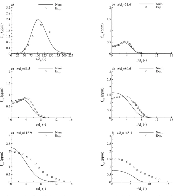 Figure III-7. YM flame. Soot volume fraction in the YM flame: a) axial  distribution, b) to f) radial distributions at different heights