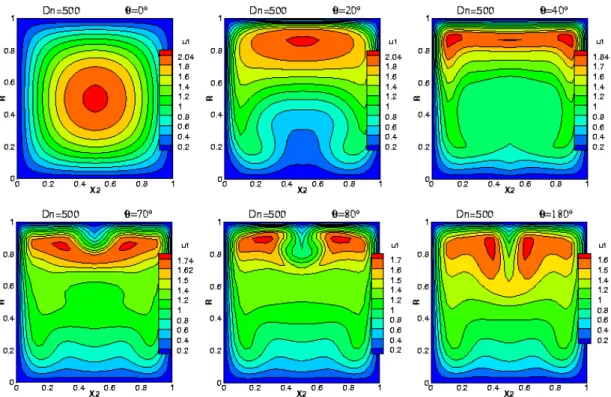 Figure 4.7 : Contours de la vitesse axiale aux positions angulaires  θ   respectivement de 0°, 20°,  40°, 70°, 80° et 180°, à D n =500