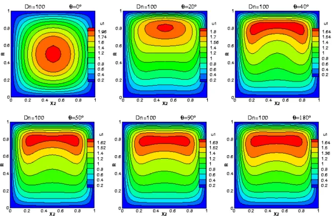 Figure 4.9 : Contours de la vitesse axiale aux positions angulaires  θ   respectivement de 0°, 20°,  40°, 50°, 90° et 180°, à D n =100