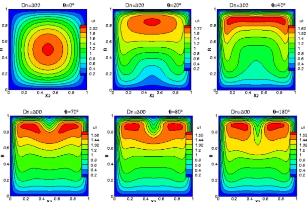 Figure 4.12 : Contours de la vitesse axiale aux positions angulaires  θ   respectivement de 0°, 20°,  40°, 70°, 80° et 180°, à D n =300