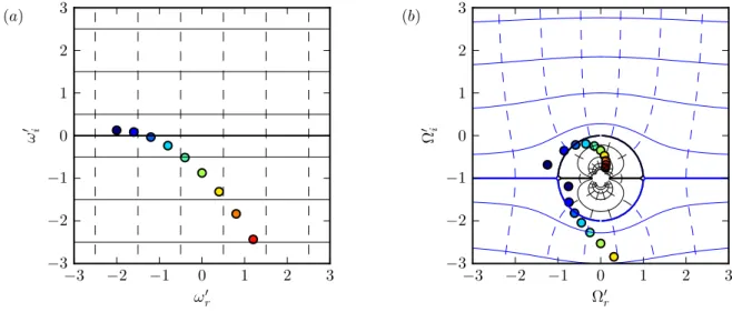 Figure 1: Mapping between the original spectral plane ω 0 (a) and its SR-transformed image Ω 0 (b)